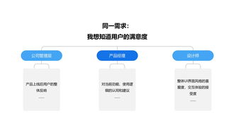 优化互联网产品用户研究工作流程，提升商品销售转化